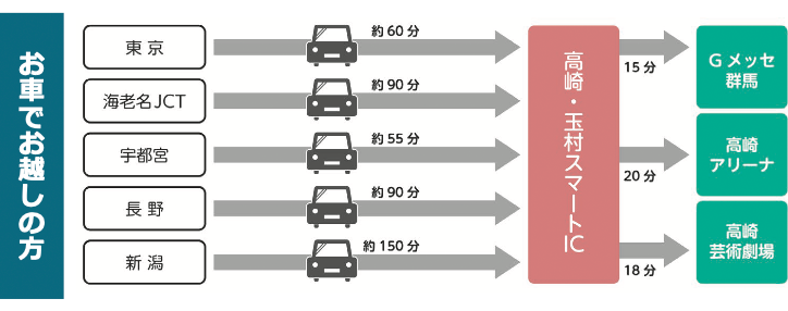 お車でお越しの方