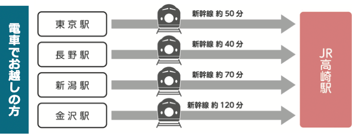 電車でお越しの方